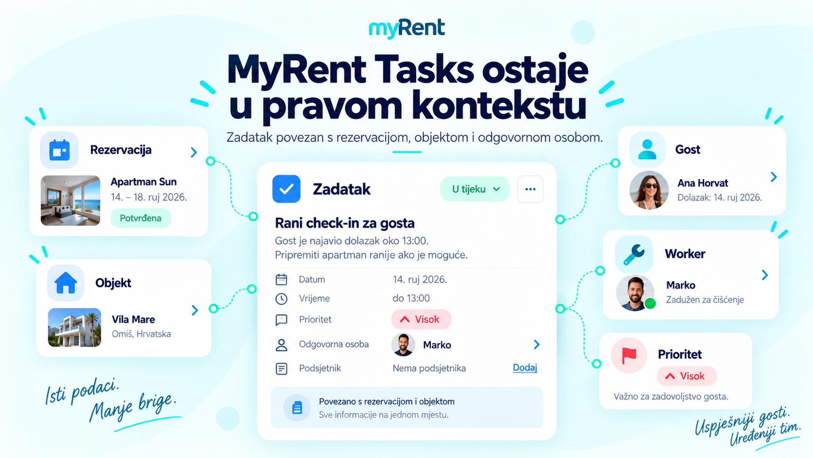MyRent Tasks connects a task to a booking, property and responsible team member.